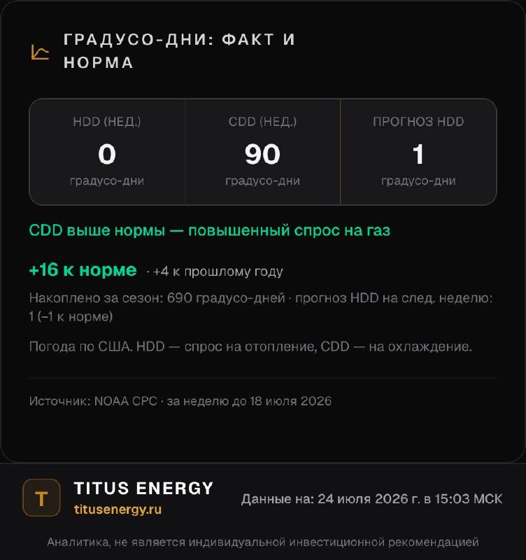 Виджет «Градусо-дни: факт и норма» — снимок
