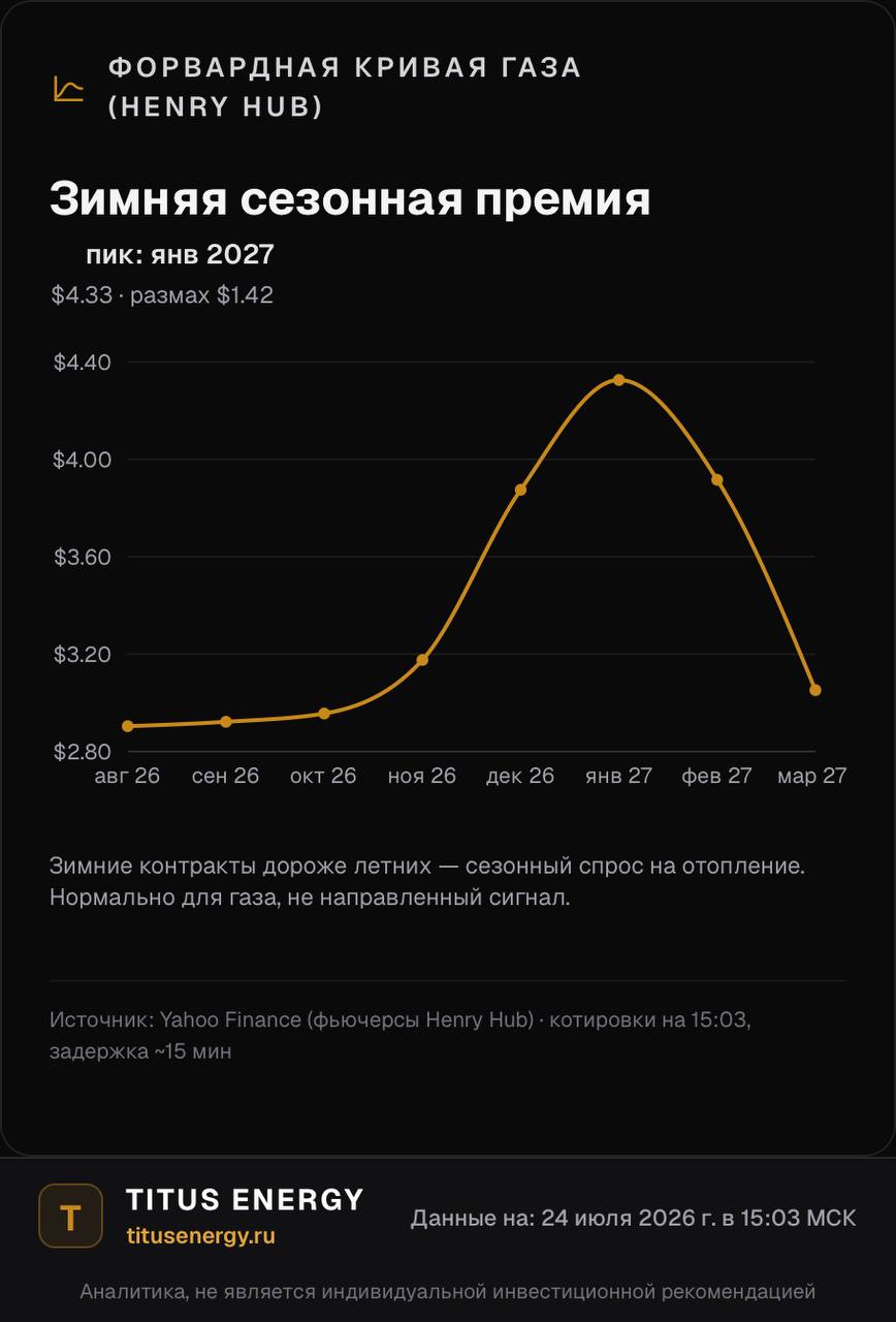 Виджет «Форвардная кривая газа (Henry Hub)» — снимок